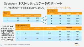 © 2018, Amazon Web Services, Inc. or its Affiliates. All rights reserved.
61
Spectrum ネスト化されたデータのサポート
ネスト化されたデータを直接取り扱うことにより、 クエリパフォーマンスを向上
OrderID CustomerID OrderTime ShipMode
5 23 10.00 12.50
8 32 1.00 5.60
OrdersWithItems
ItemID Quantity Price
23 10.00 12.50
16 1.00 1.99
32 1.00 5.60
24 5.00 26.50
OrderItems
OrderID ItemID Quantity Price
5 23 10.00 12.50
8 32 1.00 5.60
5 16 1.00 1.99
8 24 5.00 26.50
OrderID CustomerID OrderTime ShipMode
5 23 10.00 12.50
8 32 1.00 5.60
Orders
OrderItems
テーブルにネス
ト化されたカラム
を含めて定義す
ることにより、結
合処理が排除さ
れ、クエリパフォ
ーマンスが向上
 