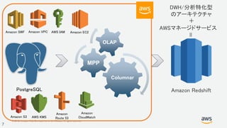 © 2018, Amazon Web Services, Inc. or its Affiliates. All rights reserved.
7
PostgreSQL
Columnar
MPP
OLAP
AWS IAMAmazon VPCAmazon SWF
Amazon S3 AWS KMS
Amazon
Route 53
Amazon
CloudWatch
Amazon EC2
Amazon Redshift
AWSマネージドサービス
DWH/分析特化型
のアーキテクチャ
＋
＝
 
