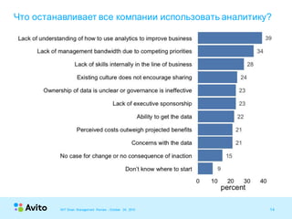 14Strictly Confidential 14Strictly Confidential 14
Что останавливает все компании использовать аналитику?
MIT Sloan Management Review , October 24, 2010
 