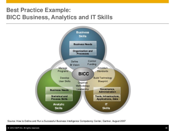 business analytical skills how good are your analytical problem solving skills not too confident in your