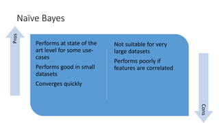Naïve Bayes
Performs at state of the
art level for some use-
cases
Performs good in small
datasets
Converges quickly
Not suitable for very
large datasets
Performs poorly if
features are correlated
Pros
Cons
 