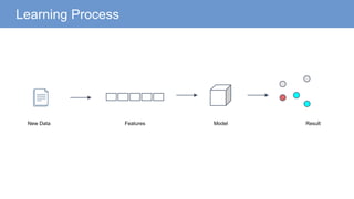 Learning Process
New Data Features Model Result
 