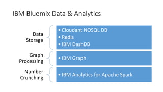 IBM Bluemix Data & Analytics
Data
Storage
• Cloudant NOSQL DB
• Redis
• IBM DashDB
Graph
Processing
• IBM Graph
Number
Crunching
• IBM Analytics for Apache Spark
 
