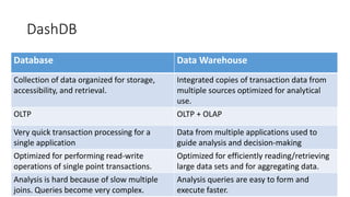 DashDB
Database Data Warehouse
Collection of data organized for storage,
accessibility, and retrieval.
Integrated copies of transaction data from
multiple sources optimized for analytical
use.
OLTP OLTP + OLAP
Very quick transaction processing for a
single application
Data from multiple applications used to
guide analysis and decision-making
Optimized for performing read-write
operations of single point transactions.
Optimized for efficiently reading/retrieving
large data sets and for aggregating data.
Analysis is hard because of slow multiple
joins. Queries become very complex.
Analysis queries are easy to form and
execute faster.
 