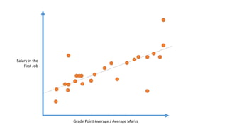 Grade Point Average / Average Marks
Salary in the
First Job
 