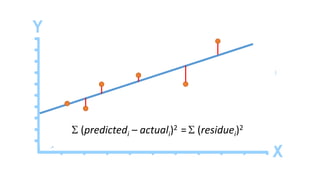 S (predictedi – actuali)2 =S (residuei)2
 