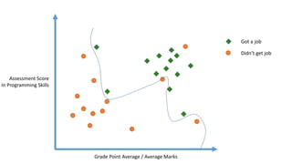 Grade Point Average / Average Marks
Assessment Score
In Programming Skills
Got a job
Didn’t get job
 