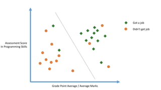 Grade Point Average / Average Marks
Assessment Score
In Programming Skills
Got a job
Didn’t get job
 