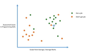 Grade Point Average / Average Marks
Assessment Score
In Programming Skills
Got a job
Didn’t get job
 