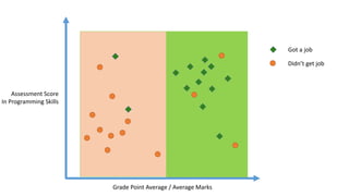 Grade Point Average / Average Marks
Assessment Score
In Programming Skills
Got a job
Didn’t get job
 
