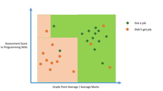 Grade Point Average / Average Marks
Assessment Score
In Programming Skills
Got a job
Didn’t get job
 