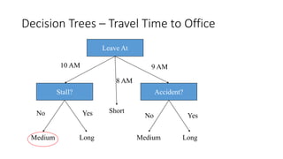 Decision Trees – Travel Time to Office
Leave At
Stall? Accident?
10 AM 9 AM
8 AM
Long
Short
Medium Medium Long
No Yes No Yes
 