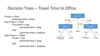 Decision Trees – Travel Time to Office
Leave At
Stall? Accident?
10 AM 9 AM
8 AM
Long
Short
Medium Medium Long
No Yes No Yes
if hour == 8am
commute time = Short
else if hour == 9am
if accident == yes
commute time = long
else
commute time = medium
else if hour == 10am
if stall == yes
commute time = long
else
commute time = medium
 