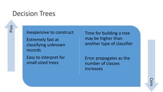 Decision Trees
Inexpensive to construct
Extremely fast at
classifying unknown
records
Easy to interpret for
small-sized trees
Time for building a tree
may be higher than
another type of classifier
Error propagates as the
number of classes
increases
Pros
Cons
 