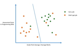 Grade Point Average / Average Marks
Assessment Score
In Programming Skills
Got a job
Didn’t get job
 