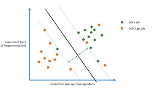 Grade Point Average / Average Marks
Assessment Score
In Programming Skills
Got a job
Didn’t get job
 