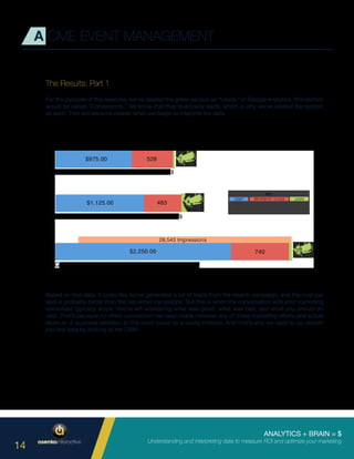 ANALYTICS + BRAIN = $
Understanding and interpreting data to measure ROI and optimize your marketing
14
A CME EVENT MANAGEMENT
The Results: Part 1
For the purpose of this exercise, we’ve labeled the green section as “Leads.” In Google Analytics, this section
would be called “Conversions.” We know that they’re actually leads, which is why we’ve labeled the section
as such. This will become clearer when we begin to interpret the data.
Based on this data, it looks like Acme generated a lot of leads from the search campaign, and the cost per
lead is probably better than the two email campaigns. But this is when the conversation with your marketing
consultant typically stops. You’re left wondering what was good, what was bad, and what you should do
next. That’s because no direct connection has been made between any of these marketing efforts and actual
revenue. A business decision at this point could be a costly mistake. And that’s why we need to go deeper
into the data by looking at the CRM.
 
