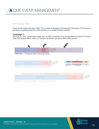 ANALYTICS + BRAIN = $
Understanding and interpreting data to measure ROI and optimize your marketing
15
A CME EVENT MANAGEMENT
The Results: Part 2
These are the results that really matter. This is where we separate the lookers from the buyers. This where we
get beyond superficial click-thru rates and hone in on closed business and ROI.
Campaign 1:
Although we “only” gained seven leads from our $975 investment, five of those leads converted into actual
sales and booked events. That’s a 71 percent conversion rate with an ROI of 692 percent.
 