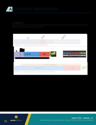 ANALYTICS + BRAIN = $
Understanding and interpreting data to measure ROI and optimize your marketing
16
Campaign 2:
We converted one of four leads into a sale, which involved three small workshops in a year. This gave us a 25
percent conversion rate and 57 percent ROI.
A CME EVENT MANAGEMENT
 