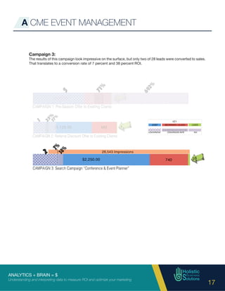 ANALYTICS + BRAIN = $
Understanding and interpreting data to measure ROI and optimize your marketing
17
Campaign 3:
The results of this campaign look impressive on the surface, but only two of 28 leads were converted to sales.
That translates to a conversion rate of 7 percent and 38 percent ROI.
A CME EVENT MANAGEMENT
 
