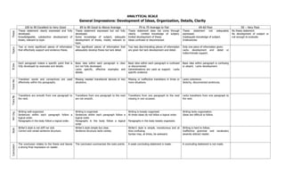 ANALYTICAL SCALE
                                                                  General Impressions: Development of Ideas, Organization, Details, Clarity
                  100 to 90 Excellent to Very Good                 89 to 80 Good to Above Average                    79 to 70 Average to Fair                               69-60 Poor                           50 – Very Poor
             Thesis statement clearly expressed and fully      Thesis statement expressed but not fully     Thesis statement does not come through           Thesis    statement  not    adequately        No thesis statement.
Thesis




             developed.                                        developed.                                   clearly.   Limited knowledge of subject,         expressed.                                    No development of subject or
             Knowledgeable, substantive development of         Some knowledge of subject, adequate          limited development of thesis.                   Inadequate knowledge of subject.              not enough to evaluate.
             thesis, relevant to topic.                        development of thesis, mostly relevant to    Ideas confused or disconnected.                  Irrelevancies.
                                                               topic.
             Two or more significant pieces of information     Two significant pieces of information that   Two less discriminating pieces of information    Only one piece of information given.
Topics




             that effectively support and evidence thesis.     adequately develop thesis but lack detail.   are given but lack development and detail.       Lacks development and detail             or
                                                                                                                                                             indiscriminate support.


             Each paragraph makes a specific point that is     Basic idea within each paragraph is clear    Basic idea within each paragraph is confused     Basic idea within paragraph is confusing
¶ Dev




             fully developed by examples and details.          but not fully developed.                     or disconnected.                                 or absent. Lacks development.
                                                               Lacks specific, effective examples and       Generalizations are used as support. Lacks
                                                               details.                                     specific evidence.

             Transition words and connectives are used         Missing needed transitional devices in two   Missing or ineffective transitions in three or   Lacks coherence.
Trans Ws




             effectively within the paragraphs.                situations.                                  more situations.                                 Sketchy, disconnected sentences.




             Transitions are smooth from one paragraph to      Transitions from one paragraph to the next   Transitions from one paragraph to the next       Lacks transitions from one paragraph to
Trans ¶s




             the next.                                         are not smooth.                              missing in one occasion.                         the next.




             Writing well-organized.                           Writing is organized.                        Writing is loosely organized.                    Writing lacks organization.
Wri Org




             Sentences within each paragraph follow a          Sentences within each paragraph follow a     At times ideas do not follow a logical order.    Ideas are difficult to follow.
             logical order.                                    logical order.
             Paragraphs in the body follow a logical order.    Paragraphs in the body follow a logical      Paragraphs in the body loosely organized.
                                                               order.
             Writer’s style is not stiff nor dull.             Writer’s style simple but clear.             Writer’s style is simple, monotonous and at      Writing is hard to follow.
Style




             Correct and varied sentence structure.            Sentence structure lacks variety.            time confusing.                                  Ineffective grammar and          vocabulary
                                                                                                            Syntax may, at times, be awkward.                severely distract reader.


             The conclusion relates to the thesis and leaves   The conclusion summarizes the main points.   A weak concluding statement is made.             A concluding statement is not made.
Conclusion




             a strong final impression on reader.
 