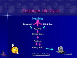Customer Life Cycle Newbies Hit & Run Discount Active Rising Stars Falling Stars Platinum 