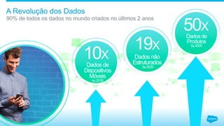 A Revolução dos Dados
90% de todos os dados no mundo criados no últimos 2 anos
10X
Dados de
Dispositivos
Móveis
by 2018
19X
Dados não
Estruturados
by 2020
50X
Dados de
Produtos
by 2020
 