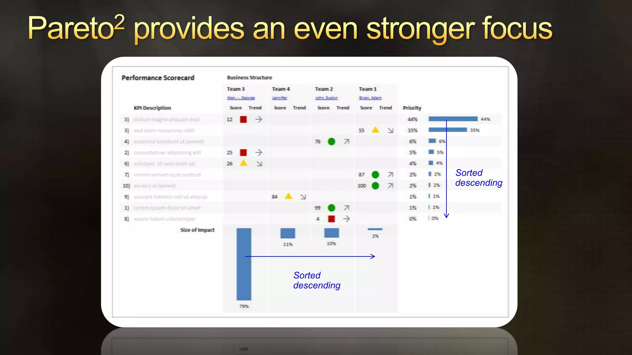 The power of ParetoThe Pareto Principle (also known as the 80 / 20 rule) states that often 80% of the benefit comes from 20% of the effort.Note: 80% from 20% provides a 4:1 ROI ratio