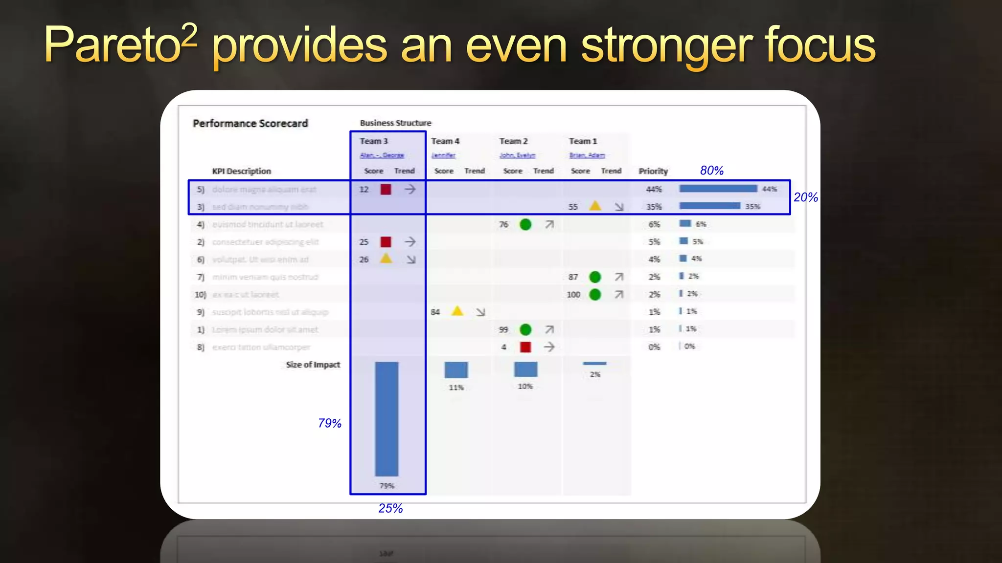 Pareto provides a focusing effect
