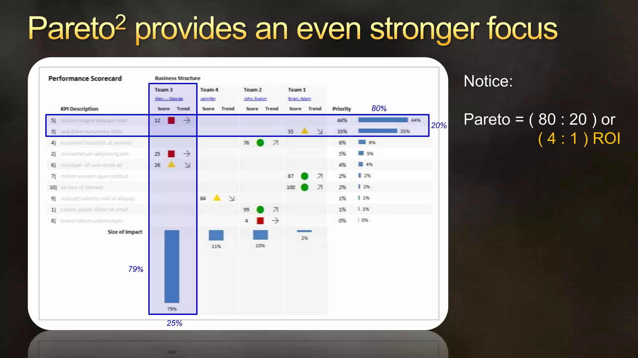 Pareto provides a focusing effectSorted descending