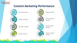 Content Marketing Performance
 
