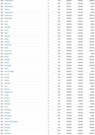 384. Ciudad Victoria 1 1,00 00:00:00 100,00% 100,00%
385. Matamoros 1 5,00 00:04:31 100,00% 0,00%
386. Santa Apolonia 1 3,00 00:04:11 100,00% 0,00%
387. Tampico 1 3,00 00:01:56 100,00% 0,00%
388. Coatzacoalcos 1 4,00 00:08:48 100,00% 0,00%
389. Kuala Lumpur 1 1,00 00:00:00 100,00% 100,00%
390. Petaling Jaya 1 1,00 00:00:00 100,00% 100,00%
391. Lagos 1 3,00 00:06:46 100,00% 0,00%
392. Assen 1 3,00 00:00:38 100,00% 0,00%
393. Rotterdam 1 2,00 00:06:03 100,00% 0,00%
394. Vianen 1 5,00 00:04:18 100,00% 0,00%
395. Skien 1 2,00 00:00:17 100,00% 0,00%
396. Stavanger 1 5,00 00:05:14 100,00% 0,00%
397. Bergen 1 1,00 00:00:00 100,00% 100,00%
398. Auckland 1 1,00 00:00:00 100,00% 100,00%
399. Christchurch 1 1,00 00:00:00 100,00% 100,00%
400. Manila 1 1,00 00:00:00 100,00% 100,00%
401. Quezon City 1 1,00 00:00:00 100,00% 100,00%
402. Dagupan City 1 7,00 00:02:23 100,00% 0,00%
403. Gliwice 1 1,00 00:00:00 100,00% 100,00%
404. Aguadilla 1 1,00 00:00:00 100,00% 100,00%
405. Arecibo 1 1,00 00:00:00 100,00% 100,00%
406. Rio Piedras 1 1,00 00:00:00 100,00% 100,00%
407. Lisbon 1 3,00 00:00:34 100,00% 0,00%
408. Viana do Castelo 1 3,00 00:04:01 100,00% 0,00%
409. Funchal 1 1,00 00:00:00 100,00% 100,00%
410. Suceava 1 1,00 00:00:00 100,00% 100,00%
411. Bryansk 1 1,00 00:00:00 100,00% 100,00%
412. Krasnodar 1 1,00 00:00:00 100,00% 100,00%
413. Sochi 1 2,00 00:00:28 100,00% 0,00%
414. Moscow 1 1,00 00:00:00 100,00% 100,00%
415. Yekaterinburg 1 2,00 00:00:25 100,00% 0,00%
416. Jeddah 1 1,00 00:00:00 100,00% 100,00%
417. Komarno 1 1,00 00:00:00 100,00% 100,00%
418. Sladki Vrh 1 1,00 00:00:00 100,00% 100,00%
419. Stockholm 1 2,00 00:00:14 0,00% 0,00%
420. Lulea 1 1,00 00:00:00 100,00% 100,00%
421. Gothenburg 1 3,00 00:01:18 100,00% 0,00%
422. Mariestad 1 1,00 00:00:00 100,00% 100,00%
423. Stenungsund 1 3,00 00:00:35 100,00% 0,00%
424. Tidaholm 1 1,00 00:00:00 100,00% 100,00%
425. Ulricehamn Municipality 1 1,00 00:00:00 100,00% 100,00%
426. Damascus 1 1,00 00:00:00 100,00% 100,00%
427. Adapazari 1 1,00 00:00:00 100,00% 100,00%
428. Kharkiv 1 2,00 00:00:14 100,00% 0,00%
429. Anchorage 1 1,00 00:00:00 100,00% 100,00%
 
