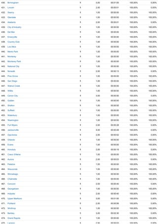 430. Birmingham 1 3,00 00:01:05 100,00% 0,00%
431. Lincoln 1 2,00 00:00:01 100,00% 0,00%
432. Searcy 1 1,00 00:00:00 100,00% 100,00%
433. Glendale 1 1,00 00:00:00 100,00% 100,00%
434. Adelanto 1 2,00 00:00:01 100,00% 0,00%
435. City of Industry 1 1,00 00:00:00 100,00% 100,00%
436. Del Mar 1 1,00 00:00:00 100,00% 100,00%
437. Emeryville 1 1,00 00:00:00 100,00% 100,00%
438. Country Club 1 1,00 00:00:00 100,00% 100,00%
439. Los Altos 1 1,00 00:00:00 100,00% 100,00%
440. Menlo Park 1 1,00 00:00:00 100,00% 100,00%
441. Monterey 1 1,00 00:00:00 100,00% 100,00%
442. Monterey Park 1 1,00 00:00:00 100,00% 100,00%
443. National City 1 1,00 00:00:00 100,00% 100,00%
444. Norwalk 1 2,00 00:00:13 100,00% 0,00%
445. Pine Grove 1 1,00 00:00:00 100,00% 100,00%
446. San Diego 1 1,00 00:00:00 100,00% 100,00%
447. Walnut Creek 1 1,00 00:00:00 100,00% 100,00%
448. Willits 1 1,00 00:00:00 100,00% 100,00%
449. Canon City 1 3,00 00:00:50 100,00% 0,00%
450. Golden 1 1,00 00:00:00 100,00% 100,00%
451. Shelton 1 1,00 00:00:00 100,00% 100,00%
452. Suffield 1 1,00 00:00:00 100,00% 100,00%
453. Waterbury 1 1,00 00:00:00 100,00% 100,00%
454. Washington 1 1,00 00:00:00 100,00% 100,00%
455. Fort Myers 1 2,00 00:00:28 100,00% 0,00%
456. Jacksonville 1 4,00 00:00:49 100,00% 0,00%
457. Opa­locka 1 2,00 00:00:02 100,00% 0,00%
458. Orlando 1 1,00 00:00:00 100,00% 100,00%
459. Evans 1 1,00 00:00:00 100,00% 100,00%
460. Honolulu 1 2,00 00:00:19 100,00% 0,00%
461. Coeur d'Alene 1 1,00 00:00:00 100,00% 100,00%
462. Aurora 1 2,00 00:00:03 100,00% 0,00%
463. Palatine 1 1,00 00:00:00 100,00% 100,00%
464. Wauconda 1 1,00 00:00:00 100,00% 100,00%
465. Winnebago 1 1,00 00:00:00 100,00% 100,00%
466. Chalmette 1 1,00 00:00:00 100,00% 100,00%
467. Concord 1 2,00 00:00:40 100,00% 0,00%
468. Georgetown 1 1,00 00:00:00 100,00% 100,00%
469. Holyoke 1 2,00 00:00:40 100,00% 0,00%
470. Upper Marlboro 1 3,00 00:01:00 100,00% 0,00%
471. Portland 1 2,00 00:00:06 100,00% 0,00%
472. Winthrop 1 1,00 00:00:00 100,00% 100,00%
473. Berkley 1 3,00 00:02:30 100,00% 0,00%
474. Grand Rapids 1 1,00 00:00:00 100,00% 100,00%
475. Lansing 1 2,00 00:00:03 100,00% 0,00%
 