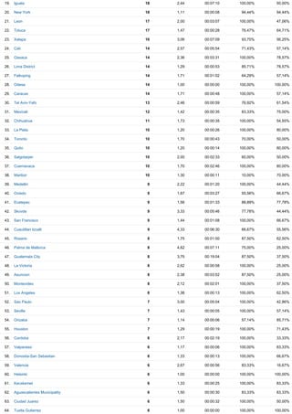 19. Iguala 18 2,44 00:07:10 100,00% 50,00%
20. New York 18 1,11 00:00:08 94,44% 94,44%
21. Leon 17 2,00 00:03:07 100,00% 47,06%
22. Toluca 17 1,47 00:00:28 76,47% 64,71%
23. Xalapa 16 3,06 00:07:09 93,75% 56,25%
24. Cali 14 2,57 00:05:54 71,43% 57,14%
25. Oaxaca 14 2,36 00:03:31 100,00% 78,57%
26. Lima District 14 1,29 00:00:53 85,71% 78,57%
27. Falkoping 14 1,71 00:01:02 64,29% 57,14%
28. Odesa 14 1,00 00:00:00 100,00% 100,00%
29. Caracas 14 1,71 00:00:48 100,00% 57,14%
30. Tel Aviv­Yafo 13 2,46 00:00:59 76,92% 61,54%
31. Mexicali 12 1,42 00:00:35 83,33% 75,00%
32. Chihuahua 11 1,73 00:00:35 100,00% 54,55%
33. La Plata 10 1,20 00:00:26 100,00% 80,00%
34. Toronto 10 1,70 00:00:43 70,00% 50,00%
35. Quito 10 1,20 00:00:14 100,00% 80,00%
36. Salgotarjan 10 2,00 00:02:33 60,00% 50,00%
37. Cuernavaca 10 1,70 00:02:46 100,00% 80,00%
38. Maribor 10 1,30 00:00:11 10,00% 70,00%
39. Medellin 9 2,22 00:01:20 100,00% 44,44%
40. Oviedo 9 1,67 00:03:27 55,56% 66,67%
41. Ecatepec 9 1,56 00:01:33 88,89% 77,78%
42. Skovde 9 3,33 00:05:46 77,78% 44,44%
43. San Francisco 9 1,44 00:01:08 100,00% 66,67%
44. Cuautitlan Izcalli 9 4,33 00:06:30 66,67% 55,56%
45. Rosario 8 1,75 00:01:00 87,50% 62,50%
46. Palma de Mallorca 8 4,62 00:07:11 75,00% 25,00%
47. Guatemala City 8 3,75 00:19:04 87,50% 37,50%
48. La Victoria 8 2,62 00:00:58 100,00% 25,00%
49. Asuncion 8 2,38 00:03:52 87,50% 25,00%
50. Montevideo 8 2,12 00:02:01 100,00% 37,50%
51. Los Angeles 8 1,38 00:00:13 100,00% 62,50%
52. Sao Paulo 7 3,00 00:05:04 100,00% 42,86%
53. Seville 7 1,43 00:00:05 100,00% 57,14%
54. Orizaba 7 1,14 00:00:06 57,14% 85,71%
55. Houston 7 1,29 00:00:19 100,00% 71,43%
56. Cordoba 6 2,17 00:02:19 100,00% 33,33%
57. Valparaiso 6 1,17 00:00:06 100,00% 83,33%
58. Donostia­San Sebastian 6 1,33 00:00:13 100,00% 66,67%
59. Valencia 6 2,67 00:00:56 83,33% 16,67%
60. Helsinki 6 1,00 00:00:00 100,00% 100,00%
61. Kecskemet 6 1,33 00:00:25 100,00% 83,33%
62. Aguascalientes Municipality 6 1,50 00:00:30 83,33% 83,33%
63. Ciudad Juarez 6 1,50 00:00:32 100,00% 50,00%
64. Tuxtla Gutierrez 6 1,00 00:00:00 100,00% 100,00%
 