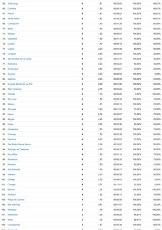65. Tulancingo 6 1,67 00:02:00 100,00% 66,67%
66. Cordoba 6 1,50 00:00:19 100,00% 66,67%
67. Ponce 6 1,67 00:00:52 100,00% 66,67%
68. White Plains 6 1,67 00:00:34 16,67% 66,67%
69. Concepcion 5 1,40 00:01:26 100,00% 60,00%
70. Berlin 5 1,40 00:00:02 40,00% 80,00%
71. Malaga 5 1,20 00:00:07 100,00% 80,00%
72. Valladolid 5 1,80 00:01:15 40,00% 40,00%
73. London 5 1,40 00:00:10 100,00% 60,00%
74. Celaya 5 2,20 00:04:38 80,00% 60,00%
75. Uruapan 5 2,80 00:03:54 100,00% 20,00%
76. San Nicolas de los Garza 5 2,40 00:01:31 100,00% 40,00%
77. Bratislava 5 2,20 00:02:24 80,00% 40,00%
78. Simferopol' 5 3,80 00:03:01 40,00% 20,00%
79. Syosset 5 2,00 00:00:05 100,00% 0,00%
80. Quilmes 4 2,25 00:00:39 100,00% 25,00%
81. Nuestra Senora de La Paz 4 2,00 00:01:06 100,00% 50,00%
82. Belo Horizonte 4 2,75 00:03:22 50,00% 25,00%
83. Pelotas 4 1,00 00:00:00 0,00% 100,00%
84. San Jose 4 1,50 00:00:34 100,00% 75,00%
85. Mataro 4 1,75 00:00:13 100,00% 25,00%
86. Terrassa 4 3,25 00:01:47 75,00% 25,00%
87. Lleida 4 2,00 00:00:27 75,00% 75,00%
88. Zagreb 4 4,25 00:05:00 100,00% 25,00%
89. Noida 4 2,25 00:03:36 50,00% 50,00%
90. Campeche 4 1,25 00:00:28 100,00% 75,00%
91. Durango 4 1,50 00:02:39 100,00% 50,00%
92. Pachuca 4 2,00 00:00:20 75,00% 50,00%
93. San Pedro Garza Garcia 4 2,00 00:03:07 100,00% 50,00%
94. Santiago de Queretaro 4 3,75 00:08:37 100,00% 50,00%
95. Poza Rica 4 1,50 00:01:15 100,00% 75,00%
96. Zacatecas 4 1,25 00:00:33 100,00% 75,00%
97. Panama 4 1,50 00:00:34 50,00% 75,00%
98. San Salvador 4 1,75 00:00:17 100,00% 50,00%
99. Istanbul 4 2,25 00:00:56 100,00% 50,00%
100. Orange 4 2,00 00:00:02 100,00% 0,00%
101. Chicago 4 3,75 00:11:01 25,00% 0,00%
102. Elkhorn 4 1,00 00:00:00 100,00% 100,00%
103. Portland 4 1,25 00:00:12 75,00% 75,00%
104. Playa del Carmen 4 1,75 00:00:40 100,00% 50,00%
105. Mar del Plata 3 3,67 00:01:57 100,00% 33,33%
106. Mendoza 3 1,00 00:00:00 100,00% 100,00%
107. Melbourne 3 1,00 00:00:00 66,67% 100,00%
108. Sofia 3 1,00 00:00:00 66,67% 100,00%
109. Cochabamba 3 1,67 00:00:39 100,00% 66,67%
 