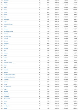110. Dartmouth 3 2,33 00:05:33 33,33% 0,00%
111. Temuco 3 5,33 00:06:03 100,00% 33,33%
112. Cordoba 3 3,00 00:05:26 100,00% 33,33%
113. Bilbao 3 1,00 00:00:00 100,00% 100,00%
114. Girona 3 1,00 00:00:00 100,00% 100,00%
115. Murcia 3 2,00 00:00:37 100,00% 0,00%
116. Orleans 3 2,00 00:02:40 100,00% 66,67%
117. Paris 3 2,33 00:01:15 100,00% 66,67%
118. Tegucigalpa 3 1,67 00:00:15 100,00% 66,67%
119. Cagliari 3 1,33 00:00:18 100,00% 66,67%
120. Ciudad del Carmen 3 3,67 00:09:44 33,33% 33,33%
121. Taxco 3 2,67 00:01:33 100,00% 66,67%
122. Coacalco 3 1,00 00:00:00 100,00% 100,00%
123. San Andres Cholula 3 1,00 00:00:00 100,00% 100,00%
124. Culiacan 3 3,33 00:02:50 100,00% 33,33%
125. San Luis Potosi 3 1,67 00:02:07 100,00% 66,67%
126. San Juan 3 4,33 00:06:39 100,00% 0,00%
127. Ljubljana 3 1,33 00:04:32 66,67% 66,67%
128. Escondido 3 4,00 00:01:13 100,00% 33,33%
129. Miami 3 1,67 00:00:31 100,00% 33,33%
130. Burnsville 3 3,67 00:00:11 100,00% 0,00%
131. Utica 3 1,00 00:00:00 33,33% 100,00%
132. Hillsboro 3 1,67 00:01:37 100,00% 66,67%
133. Dallas 3 1,67 00:00:06 100,00% 33,33%
134. Seattle 3 7,00 00:07:30 100,00% 33,33%
135. Salta 2 1,50 00:00:17 100,00% 50,00%
136. Lomas de Zamora 2 1,50 00:00:58 100,00% 50,00%
137. Moron 2 1,50 00:00:37 100,00% 50,00%
138. Pilar 2 1,00 00:00:00 100,00% 100,00%
139. San Isidro 2 2,00 00:01:18 100,00% 0,00%
140. Neuquen 2 1,50 00:00:23 100,00% 50,00%
141. San Martin de los Andes 2 1,50 00:03:02 100,00% 50,00%
142. San Carlos de Bariloche 2 1,50 00:03:53 100,00% 50,00%
143. Corrientes 2 2,00 00:00:58 100,00% 50,00%
144. Adelaide 2 2,00 00:01:22 100,00% 0,00%
145. Vienna 2 1,00 00:00:00 100,00% 100,00%
146. City of Brussels 2 2,50 00:01:03 100,00% 0,00%
147. Calgary 2 3,00 00:01:36 100,00% 50,00%
148. Montreal 2 1,50 00:00:06 100,00% 50,00%
149. Westmount 2 3,00 00:00:20 100,00% 50,00%
150. Antofagasta 2 2,00 00:00:42 100,00% 50,00%
151. Chuquicamata 2 4,00 00:03:04 100,00% 50,00%
152. Curico 2 1,00 00:00:00 100,00% 100,00%
153. Talca 2 3,00 00:05:33 100,00% 50,00%
154. San Miguel 2 1,00 00:00:00 100,00% 100,00%
155. Quillota 2 1,00 00:00:00 100,00% 100,00%
 