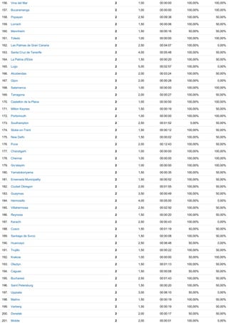 156. Vina del Mar 2 1,00 00:00:00 100,00% 100,00%
157. Bucaramanga 2 1,00 00:00:00 100,00% 100,00%
158. Popayan 2 2,50 00:09:38 100,00% 50,00%
159. Lorrach 2 1,50 00:00:06 100,00% 50,00%
160. Mannheim 2 1,50 00:00:16 50,00% 50,00%
161. Toledo 2 1,00 00:00:00 100,00% 100,00%
162. Las Palmas de Gran Canaria 2 2,50 00:04:07 100,00% 0,00%
163. Santa Cruz de Tenerife 2 4,00 00:05:48 100,00% 50,00%
164. La Palma d'Ebre 2 1,50 00:00:20 100,00% 50,00%
165. Lugo 2 5,00 00:02:57 100,00% 0,00%
166. Alcobendas 2 2,00 00:03:24 100,00% 50,00%
167. Gijon 2 2,00 00:00:28 100,00% 0,00%
168. Salamanca 2 1,00 00:00:00 100,00% 100,00%
169. Tarragona 2 2,00 00:00:27 100,00% 50,00%
170. Castellon de la Plana 2 1,00 00:00:00 100,00% 100,00%
171. Milton Keynes 2 1,50 00:00:19 100,00% 50,00%
172. Portsmouth 2 1,00 00:00:00 100,00% 100,00%
173. Southampton 2 2,50 00:01:52 0,00% 50,00%
174. Stoke­on­Trent 2 1,50 00:00:12 100,00% 50,00%
175. New Delhi 2 1,50 00:00:02 100,00% 50,00%
176. Pune 2 2,00 00:12:43 100,00% 50,00%
177. Chandigarh 2 1,00 00:00:00 100,00% 100,00%
178. Chennai 2 1,00 00:00:00 100,00% 100,00%
179. Giv'atayim 2 1,00 00:00:00 100,00% 100,00%
180. Yamatokoriyama 2 1,50 00:00:35 100,00% 50,00%
181. Ensenada Municipality 2 1,50 00:00:52 100,00% 50,00%
182. Ciudad Obregon 2 2,00 00:01:55 100,00% 50,00%
183. Guaymas 2 3,50 00:00:49 100,00% 50,00%
184. Hermosillo 2 4,00 00:05:00 100,00% 0,00%
185. Villahermosa 2 2,50 00:02:50 100,00% 50,00%
186. Reynosa 2 1,50 00:00:20 100,00% 50,00%
187. Karachi 2 2,50 00:00:43 100,00% 0,00%
188. Cusco 2 1,50 00:01:19 50,00% 50,00%
189. Santiago de Surco 2 1,50 00:00:08 100,00% 50,00%
190. Huancayo 2 2,50 00:06:48 50,00% 0,00%
191. Trujillo 2 1,50 00:00:22 100,00% 50,00%
192. Krakow 2 1,00 00:00:00 50,00% 100,00%
193. Olsztyn 2 1,50 00:01:13 100,00% 50,00%
194. Caguas 2 1,50 00:00:08 50,00% 50,00%
195. Bucharest 2 2,50 00:01:43 100,00% 50,00%
196. Saint Petersburg 2 1,50 00:00:20 100,00% 50,00%
197. Uppsala 2 3,00 00:06:10 50,00% 0,00%
198. Malmo 2 1,50 00:00:19 100,00% 50,00%
199. Varberg 2 1,50 00:00:19 100,00% 50,00%
200. Donetsk 2 2,00 00:00:17 50,00% 50,00%
201. Mobile 2 2,00 00:00:01 100,00% 0,00%
 