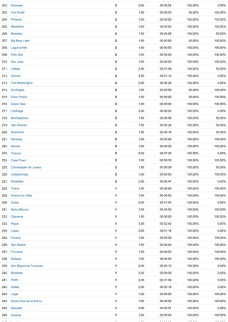 202. Semmes 2 2,00 00:00:04 100,00% 0,00%
203. Fort Smith 2 1,00 00:00:00 50,00% 100,00%
204. Phoenix 2 1,00 00:00:00 100,00% 100,00%
205. Alhambra 2 1,00 00:00:00 100,00% 100,00%
206. Berkeley 2 1,50 00:00:08 100,00% 50,00%
207. Big Bear Lake 2 1,00 00:00:00 50,00% 100,00%
208. Laguna Hills 2 1,00 00:00:00 100,00% 100,00%
209. Palo Alto 2 1,00 00:00:00 100,00% 100,00%
210. San Jose 2 1,00 00:00:00 100,00% 100,00%
211. Vallejo 2 2,50 00:01:08 100,00% 50,00%
212. Denver 2 3,00 00:01:13 100,00% 0,00%
213. Fort Washington 2 2,00 00:00:28 100,00% 0,00%
214. Southgate 2 1,00 00:00:00 50,00% 100,00%
215. Eden Prairie 2 1,00 00:00:00 50,00% 100,00%
216. Green Sea 2 1,00 00:00:00 100,00% 100,00%
217. Carthage 2 2,00 00:00:02 100,00% 0,00%
218. Murfreesboro 2 1,50 00:00:06 100,00% 50,00%
219. San Antonio 2 1,50 00:00:24 100,00% 50,00%
220. Redmond 2 1,50 00:00:16 100,00% 50,00%
221. Maracay 2 1,00 00:00:00 100,00% 100,00%
222. Merida 2 1,00 00:00:00 100,00% 100,00%
223. Chacao 2 2,00 00:07:20 100,00% 0,00%
224. Cape Town 2 1,00 00:00:00 100,00% 100,00%
225. Chicoloapan de Juarez 2 1,50 00:00:09 100,00% 50,00%
226. Chilpancingo 2 1,00 00:00:00 100,00% 100,00%
227. Minatitlan 2 2,50 00:00:47 100,00% 0,00%
228. Tirana 1 1,00 00:00:00 100,00% 100,00%
229. Andorra la Vella 1 1,00 00:00:00 100,00% 100,00%
230. Dubai 1 2,00 00:01:04 100,00% 0,00%
231. Bahia Blanca 1 1,00 00:00:00 100,00% 100,00%
232. Olavarria 1 1,00 00:00:00 100,00% 100,00%
233. Pigue 1 3,00 00:02:42 100,00% 0,00%
234. Lopez 1 3,00 00:01:14 100,00% 0,00%
235. Parana 1 1,00 00:00:00 100,00% 100,00%
236. San Rafael 1 1,00 00:00:00 100,00% 100,00%
237. Formosa 1 1,00 00:00:00 100,00% 100,00%
238. Rafaela 1 1,00 00:00:00 100,00% 100,00%
239. San Miguel de Tucuman 1 2,00 00:00:12 100,00% 0,00%
240. Brisbane 1 2,00 00:00:09 100,00% 0,00%
241. Perth 1 3,00 00:01:59 100,00% 0,00%
242. Ixelles 1 2,00 00:00:19 100,00% 0,00%
243. Liege 1 1,00 00:00:00 100,00% 100,00%
244. Santa Cruz de la Sierra 1 1,00 00:00:00 100,00% 100,00%
245. Salvador 1 3,00 00:00:51 100,00% 0,00%
246. Goiania 1 1,00 00:00:00 100,00% 100,00%
 