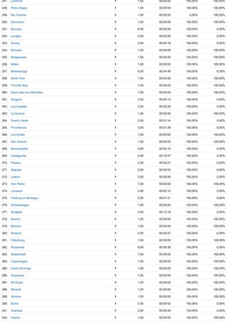 247. Londrina 1 1,00 00:00:00 100,00% 100,00%
248. Porto Alegre 1 1,00 00:00:00 100,00% 100,00%
249. Rio Grande 1 1,00 00:00:00 0,00% 100,00%
250. Edmonton 1 1,00 00:00:00 100,00% 100,00%
251. Burnaby 1 6,00 00:00:59 100,00% 0,00%
252. Langley 1 2,00 00:00:28 100,00% 0,00%
253. Surrey 1 2,00 00:00:16 100,00% 0,00%
254. Moncton 1 1,00 00:00:00 100,00% 100,00%
255. Bridgewater 1 1,00 00:00:00 100,00% 100,00%
256. Milton 1 1,00 00:00:00 100,00% 100,00%
257. Mississauga 1 6,00 00:04:48 100,00% 0,00%
258. North York 1 1,00 00:00:00 100,00% 100,00%
259. Thunder Bay 1 1,00 00:00:00 100,00% 100,00%
260. Saint­Jean­sur­Richelieu 1 1,00 00:00:00 100,00% 100,00%
261. Sargans 1 2,00 00:00:13 100,00% 0,00%
262. Los Angeles 1 2,00 00:00:26 100,00% 0,00%
263. La Serena 1 1,00 00:00:00 100,00% 100,00%
264. Puerto Varas 1 2,00 00:01:14 100,00% 0,00%
265. Providencia 1 3,00 00:01:39 100,00% 0,00%
266. Los Andes 1 1,00 00:00:00 100,00% 100,00%
267. San Antonio 1 1,00 00:00:00 100,00% 100,00%
268. Barranquillita 1 2,00 00:02:15 100,00% 0,00%
269. Cartagenita 1 5,00 00:19:47 100,00% 0,00%
270. Pereira 1 2,00 00:00:27 100,00% 0,00%
271. Alajuela 1 2,00 00:00:03 100,00% 0,00%
272. Liberia 1 3,00 00:00:55 100,00% 0,00%
273. San Pedro 1 1,00 00:00:00 100,00% 100,00%
274. Limassol 1 2,00 00:00:12 100,00% 0,00%
275. Freiburg im Breisgau 1 2,00 00:01:31 100,00% 0,00%
276. Schwetzingen 1 1,00 00:00:00 100,00% 100,00%
277. Stuttgart 1 3,00 00:13:19 100,00% 0,00%
278. Munich 1 1,00 00:00:00 100,00% 100,00%
279. Bremen 1 1,00 00:00:00 100,00% 100,00%
280. Rostock 1 2,00 00:00:27 100,00% 0,00%
281. Oldenburg 1 1,00 00:00:00 100,00% 100,00%
282. Wuppertal 1 6,00 00:05:39 100,00% 0,00%
283. Mutterstadt 1 1,00 00:00:00 100,00% 100,00%
284. Copenhagen 1 1,00 00:00:00 100,00% 100,00%
285. Santo Domingo 1 1,00 00:00:00 100,00% 100,00%
286. Guayaquil 1 1,00 00:00:00 100,00% 100,00%
287. Ad Duqqi 1 1,00 00:00:00 100,00% 100,00%
288. Alicante 1 1,00 00:00:00 100,00% 100,00%
289. Almeria 1 1,00 00:00:00 100,00% 100,00%
290. Elche 1 2,00 00:00:42 100,00% 0,00%
291. Granada 1 3,00 00:00:49 100,00% 0,00%
292. Huelva 1 1,00 00:00:00 100,00% 100,00%
 