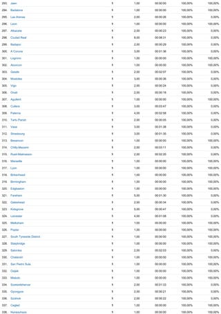 293. Jaen 1 1,00 00:00:00 100,00% 100,00%
294. Badalona 1 1,00 00:00:00 100,00% 100,00%
295. Las Arenas 1 2,00 00:00:26 100,00% 0,00%
296. Leon 1 1,00 00:00:00 100,00% 100,00%
297. Albacete 1 2,00 00:00:23 100,00% 0,00%
298. Ciudad Real 1 8,00 00:08:31 100,00% 0,00%
299. Badajoz 1 2,00 00:00:29 100,00% 0,00%
300. A Coruna 1 3,00 00:01:36 100,00% 0,00%
301. Logrono 1 1,00 00:00:00 100,00% 100,00%
302. Alcorcon 1 1,00 00:00:00 100,00% 100,00%
303. Getafe 1 2,00 00:02:07 100,00% 0,00%
304. Mostoles 1 3,00 00:00:36 100,00% 0,00%
305. Vigo 1 2,00 00:00:24 100,00% 0,00%
306. Onati 1 2,00 00:00:18 100,00% 0,00%
307. Agullent 1 1,00 00:00:00 100,00% 100,00%
308. Cullera 1 3,00 00:03:47 100,00% 0,00%
309. Paterna 1 4,00 00:02:58 100,00% 0,00%
310. Tartu Parish 1 2,00 00:00:05 100,00% 0,00%
311. Vasa 1 3,00 00:01:38 100,00% 0,00%
312. Strasbourg 1 3,00 00:01:35 100,00% 0,00%
313. Besancon 1 1,00 00:00:00 100,00% 100,00%
314. Chilly­Mazarin 1 2,00 00:03:11 100,00% 0,00%
315. Rueil­Malmaison 1 2,00 00:02:20 100,00% 0,00%
316. Marseille 1 1,00 00:00:00 100,00% 100,00%
317. Lyon 1 1,00 00:00:00 100,00% 100,00%
318. Birkenhead 1 1,00 00:00:00 100,00% 100,00%
319. Birmingham 1 1,00 00:00:00 100,00% 100,00%
320. Edgbaston 1 1,00 00:00:00 100,00% 100,00%
321. Fareham 1 5,00 00:01:30 100,00% 0,00%
322. Gateshead 1 2,00 00:00:34 100,00% 0,00%
323. Kidsgrove 1 5,00 00:00:47 100,00% 0,00%
324. Leicester 1 4,00 00:01:08 100,00% 0,00%
325. Melksham 1 1,00 00:00:00 100,00% 100,00%
326. Poplar 1 1,00 00:00:00 100,00% 100,00%
327. South Tyneside District 1 1,00 00:00:00 100,00% 100,00%
328. Stalybridge 1 1,00 00:00:00 100,00% 100,00%
329. Salonika 1 2,00 00:02:03 100,00% 0,00%
330. Chalandri 1 1,00 00:00:00 100,00% 100,00%
331. San Pedro Sula 1 1,00 00:00:00 100,00% 100,00%
332. Osijek 1 1,00 00:00:00 100,00% 100,00%
333. Miskolc 1 1,00 00:00:00 100,00% 100,00%
334. Szekesfehervar 1 2,00 00:01:33 100,00% 0,00%
335. Gyongyos 1 2,00 00:00:21 100,00% 0,00%
336. Szolnok 1 2,00 00:00:22 100,00% 0,00%
337. Cegled 1 1,00 00:00:00 100,00% 100,00%
338. Nyiregyhaza 1 1,00 00:00:00 100,00% 100,00%
 