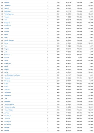 339. Bandung 1 7,00 00:05:19 100,00% 0,00%
340. Tangerang 1 1,00 00:00:00 100,00% 100,00%
341. Jakarta 1 3,00 00:07:44 100,00% 0,00%
342. Hyderabad 1 2,00 00:01:10 100,00% 0,00%
343. Vishakhapatnam 1 1,00 00:00:00 100,00% 100,00%
344. Gurgaon 1 1,00 00:00:00 100,00% 100,00%
345. Cork 1 4,00 00:00:47 100,00% 0,00%
346. Reykjavik 1 1,00 00:00:00 100,00% 100,00%
347. Ramat Gan 1 2,00 00:01:46 100,00% 0,00%
348. Ancona 1 1,00 00:00:00 100,00% 100,00%
349. Catania 1 3,00 00:02:05 100,00% 0,00%
350. Genoa 1 2,00 00:00:22 100,00% 0,00%
351. Milan 1 2,00 00:01:43 100,00% 0,00%
352. Novate Milanese 1 2,00 00:00:09 100,00% 0,00%
353. Parma 1 1,00 00:00:00 100,00% 100,00%
354. Turin 1 2,00 00:00:25 100,00% 0,00%
355. Kingston 1 2,00 00:00:10 100,00% 0,00%
356. Amã 1 5,00 00:02:09 100,00% 0,00%
357. Naniwa­ku 1 4,00 00:02:21 100,00% 0,00%
358. Kanmaki 1 1,00 00:00:00 0,00% 100,00%
359. Seoul 1 1,00 00:00:00 100,00% 100,00%
360. Kuwait City 1 3,00 00:14:52 100,00% 0,00%
361. Beirut 1 3,00 00:01:16 100,00% 0,00%
362. Mulege 1 1,00 00:00:00 100,00% 100,00%
363. La Paz 1 1,00 00:00:00 100,00% 100,00%
364. San Cristobal de Las Casas 1 4,00 00:01:47 100,00% 0,00%
365. Tapachula 1 1,00 00:00:00 100,00% 100,00%
366. Monclova 1 6,00 00:08:07 100,00% 0,00%
367. Saltillo 1 1,00 00:00:00 100,00% 100,00%
368. Colima 1 1,00 00:00:00 100,00% 100,00%
369. Acapulco 1 1,00 00:00:00 100,00% 100,00%
370. Zihuatanejo 1 4,00 00:02:53 100,00% 0,00%
371. Salamanca 1 1,00 00:00:00 100,00% 100,00%
372. Tula 1 1,00 00:00:00 100,00% 100,00%
373. Naucalpan 1 1,00 00:00:00 100,00% 100,00%
374. Texcoco de Mora 1 1,00 00:00:00 100,00% 100,00%
375. Tlalnepantla de Baz 1 1,00 00:00:00 100,00% 100,00%
376. Ciudad Hidalgo 1 1,00 00:00:00 100,00% 100,00%
377. Zamora 1 1,00 00:00:00 100,00% 100,00%
378. Guadaloupe 1 1,00 00:00:00 100,00% 100,00%
379. Tehuacan 1 1,00 00:00:00 100,00% 100,00%
380. San Miguel 1 1,00 00:00:00 100,00% 100,00%
381. Los Mochis 1 1,00 00:00:00 100,00% 100,00%
382. Mazatlan 1 2,00 00:00:52 100,00% 0,00%
383. Navojoa 1 2,00 00:00:53 100,00% 0,00%
 