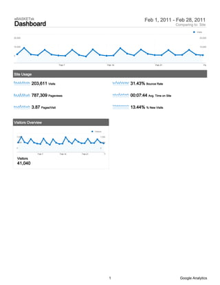 eBASKETsk                                                                           Feb 1, 2011 - Feb 28, 2011
Dashboard                                                                                               Comparing to: Site
                                                                                                                    Visits

20,000                                                                                                                 20,000



10,000                                                                                                                 10,000



0                                                                                                                      0



                                  Feb 7                           Feb 14                   Feb 21                            Feb 28



Site Usage

               203,611 Visits                                              31.43% Bounce Rate

               787,309 Pageviews                                           00:07:44 Avg. Time on Site

               3.87 Pages/Visit                                            13.44% % New Visits


Visitors Overview

                                                    Visitors

    7,000                                                 7,000

    3,500                                                 3,500

    0                                                     0


                   Feb 7          Feb 14   Feb 21              Feb 28

    Visitors
    41,040




                                                                   1                                      Google Analytics
 