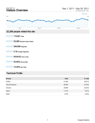 eBASKETsk                                                           Sep 1, 2011 - Sep 30, 2011
Visitors Overview                                                                Comparing to: Site
                                                                                            Visitors

4,000                                                                                             4,000



2,000                                                                                             2,000



0                                                                                                 0



                    Sep 5                     Sep 12       Sep 19                 Sep 26



22,289 people visited this site

            114,941 Visits

            22,289 Absolute Unique Visitors

            248,589 Pageviews

            2.16 Average Pageviews

            00:04:03 Time on Site

            53.55% Bounce Rate

            14.34% New Visits


Technical Profile

Browser                                                               Visits                % visits

Firefox                                                              41,280                 35.91%

Internet Explorer                                                    26,835                 23.35%

Chrome                                                               25,668                 22.33%

Opera                                                                11,273                   9.81%

Safari                                                                5,079                   4.42%




                                                       1                           Google Analytics
 