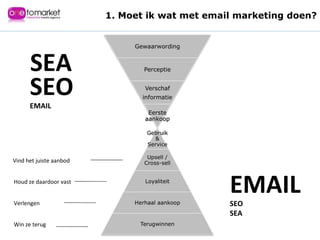 Win ze terug Vind het juiste aanbod Houd ze daardoor vast Verlengen SEO EMAIL SEA EMAIL SEO SEA 1. Moet ik wat met email marketing doen? 
