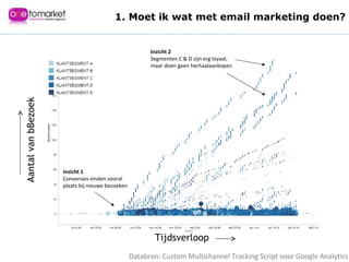 Databron: Custom Multichannel Tracking Script voor Google Analytics Aantal van bBezoek Tijdsverloop 1. Moet ik wat met email marketing doen? Inzicht 1 Conversies vinden vooral  plaats bij nieuwe bezoeken Inzicht 2 Segmenten C & D zijn erg loyaal, maar doen geen herhaalaankopen 