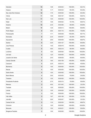 Salvador              13       1.08   00:00:03   100.00%           92.31%

Osasco                12       1.17   00:00:34   83.33%            83.33%

Sao Jose Dos Campos   12       1.75   00:00:25   100.00%           83.33%

Vitoria               11       1.09   00:01:07   100.00%           90.91%

Sao Luis              11       1.00   00:00:00   100.00%          100.00%

Natal                 11       1.09   00:00:52   72.73%            90.91%

Goiania               10       2.30   00:02:56   80.00%            80.00%

Belem                 10       1.30   00:00:13   100.00%           80.00%

Porto Alegre           8       2.62   00:01:15   100.00%           75.00%

Florianopolis          7       1.71   00:00:48   100.00%           85.71%

Sorocaba               6       2.33   00:00:57   83.33%            66.67%

Apucarana              6       2.00   00:00:59   100.00%           66.67%

Santos                 5       2.20   00:01:27   100.00%           80.00%

Joao Pessoa            5       1.40   00:00:18   100.00%           80.00%

Cuiaba                 5       4.60   00:02:18   80.00%            60.00%

Londrina               5       1.00   00:00:00   100.00%          100.00%

(not set)              5       1.20   00:00:50   100.00%           80.00%

Juazeiro Do Norte      5       2.40   00:06:39   60.00%            60.00%

Campo Grande           5       1.60   00:01:09   100.00%           60.00%

Cascavel               5       2.20   00:02:15   100.00%           40.00%

Blumenau               4       1.00   00:00:00   100.00%          100.00%

Macae                  4       1.00   00:00:00   100.00%          100.00%

Santo Andre            4       1.00   00:00:00   100.00%          100.00%

Barra Mansa            4       3.50   00:05:05   75.00%            25.00%

Teresina               4       1.00   00:00:00   100.00%          100.00%

Presidente Prudente    4       2.75   00:03:15   75.00%            50.00%

Manaus                 3       4.00   00:10:42   100.00%           33.33%

Taubate                3       1.00   00:00:00   100.00%          100.00%

Lavras                 3       1.00   00:00:00   100.00%          100.00%

Franca                 3       1.00   00:00:00   100.00%          100.00%

Vila Velha             3       1.67   00:01:58   100.00%           33.33%

Joinville              3       3.00   00:00:47   100.00%           33.33%

Caxias Do Sul          3       1.33   00:00:30   100.00%           66.67%

Criciuma               3       1.00   00:00:00   100.00%          100.00%

Botucatu               2       1.50   00:00:21   100.00%           50.00%

Braganca Paulista      2       1.00   00:00:00   100.00%          100.00%

                           2                               Google Analytics
 