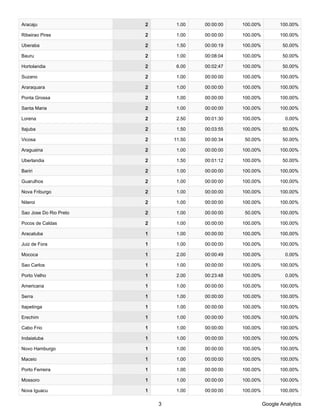 Aracaju                 2        1.00   00:00:00   100.00%          100.00%

Ribeirao Pires          2        1.00   00:00:00   100.00%          100.00%

Uberaba                 2        1.50   00:00:19   100.00%           50.00%

Bauru                   2        1.00   00:08:04   100.00%           50.00%

Hortolandia             2        6.00   00:02:47   100.00%           50.00%

Suzano                  2        1.00   00:00:00   100.00%          100.00%

Araraquara              2        1.00   00:00:00   100.00%          100.00%

Ponta Grossa            2        1.00   00:00:00   100.00%          100.00%

Santa Maria             2        1.00   00:00:00   100.00%          100.00%

Lorena                  2        2.50   00:01:30   100.00%            0.00%

Itajuba                 2        1.50   00:03:55   100.00%           50.00%

Vicosa                  2       11.50   00:00:34   50.00%            50.00%

Araguaina               2        1.00   00:00:00   100.00%          100.00%

Uberlandia              2        1.50   00:01:12   100.00%           50.00%

Bariri                  2        1.00   00:00:00   100.00%          100.00%

Guarulhos               2        1.00   00:00:00   100.00%          100.00%

Nova Friburgo           2        1.00   00:00:00   100.00%          100.00%

Niteroi                 2        1.00   00:00:00   100.00%          100.00%

Sao Jose Do Rio Preto   2        1.00   00:00:00   50.00%           100.00%

Pocos de Caldas         2        1.00   00:00:00   100.00%          100.00%

Aracatuba               1        1.00   00:00:00   100.00%          100.00%

Juiz de Fora            1        1.00   00:00:00   100.00%          100.00%

Mococa                  1        2.00   00:00:49   100.00%            0.00%

Sao Carlos              1        1.00   00:00:00   100.00%          100.00%

Porto Velho             1        2.00   00:23:48   100.00%            0.00%

Americana               1        1.00   00:00:00   100.00%          100.00%

Serra                   1        1.00   00:00:00   100.00%          100.00%

Itapetinga              1        1.00   00:00:00   100.00%          100.00%

Erechim                 1        1.00   00:00:00   100.00%          100.00%

Cabo Frio               1        1.00   00:00:00   100.00%          100.00%

Indaiatuba              1        1.00   00:00:00   100.00%          100.00%

Novo Hamburgo           1        1.00   00:00:00   100.00%          100.00%

Maceio                  1        1.00   00:00:00   100.00%          100.00%

Porto Ferreira          1        1.00   00:00:00   100.00%          100.00%

Mossoro                 1        1.00   00:00:00   100.00%          100.00%

Nova Iguacu             1        1.00   00:00:00   100.00%          100.00%

                            3                                Google Analytics
 