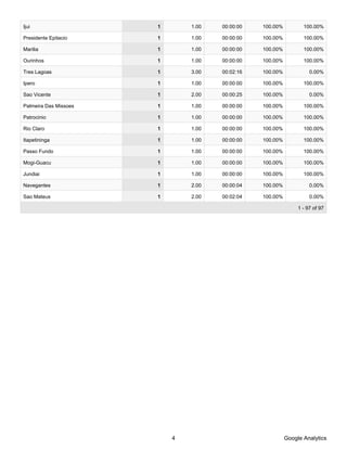 Ijui                   1       1.00   00:00:00   100.00%          100.00%

Presidente Epitacio    1       1.00   00:00:00   100.00%          100.00%

Marilia                1       1.00   00:00:00   100.00%          100.00%

Ourinhos               1       1.00   00:00:00   100.00%          100.00%

Tres Lagoas            1       3.00   00:02:16   100.00%             0.00%

Ipero                  1       1.00   00:00:00   100.00%          100.00%

Sao Vicente            1       2.00   00:00:25   100.00%             0.00%

Palmeira Das Missoes   1       1.00   00:00:00   100.00%          100.00%

Patrocinio             1       1.00   00:00:00   100.00%          100.00%

Rio Claro              1       1.00   00:00:00   100.00%          100.00%

Itapetininga           1       1.00   00:00:00   100.00%          100.00%

Passo Fundo            1       1.00   00:00:00   100.00%          100.00%

Mogi-Guacu             1       1.00   00:00:00   100.00%          100.00%

Jundiai                1       1.00   00:00:00   100.00%          100.00%

Navegantes             1       2.00   00:00:04   100.00%             0.00%

Sao Mateus             1       2.00   00:02:04   100.00%             0.00%

                                                                1 - 97 of 97




                           4                               Google Analytics
 