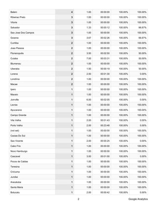 Belem                 4       1.00   00:00:00   100.00%          100.00%

Ribeirao Preto        3       1.00   00:00:00   100.00%          100.00%

Vitoria               3       1.00   00:00:00   100.00%          100.00%

Salvador              3       1.33   00:00:12   100.00%           66.67%

Sao Jose Dos Campos   3       1.00   00:00:00   100.00%          100.00%

Goiania               3       3.67   00:02:26   100.00%           66.67%

Curitiba              2       1.00   00:00:00   100.00%          100.00%

Joao Pessoa           2       1.00   00:00:00   100.00%          100.00%

Florianopolis         2       3.50   00:02:50   100.00%           50.00%

Cuiaba                2       7.00   00:03:31   100.00%           50.00%

Blumenau              2       1.00   00:00:00   100.00%          100.00%

Uberaba               2       1.50   00:00:19   100.00%           50.00%

Lorena                2       2.50   00:01:30   100.00%            0.00%

Londrina              2       1.00   00:00:00   100.00%          100.00%

Macae                 2       1.00   00:00:00   100.00%          100.00%

Ipero                 1       1.00   00:00:00   100.00%          100.00%

Maceio                1       1.00   00:00:00   100.00%          100.00%

Joinville             1       6.00   00:02:05   100.00%            0.00%

Lavras                1       1.00   00:00:00   100.00%          100.00%

Apucarana             1       1.00   00:00:00   100.00%          100.00%

Campo Grande          1       1.00   00:00:00   100.00%          100.00%

Vila Velha            1       2.00   00:01:43   100.00%            0.00%

Porto Velho           1       2.00   00:23:48   100.00%            0.00%

(not set)             1       1.00   00:00:00   100.00%          100.00%

Caxias Do Sul         1       1.00   00:00:00   100.00%          100.00%

Sao Vicente           1       2.00   00:00:25   100.00%            0.00%

Cabo Frio             1       1.00   00:00:00   100.00%          100.00%

Novo Hamburgo         1       1.00   00:00:00   100.00%          100.00%

Cascavel              1       3.00   00:01:00   100.00%            0.00%

Pocos de Caldas       1       1.00   00:00:00   100.00%          100.00%

Teresina              1       1.00   00:00:00   100.00%          100.00%

Criciuma              1       1.00   00:00:00   100.00%          100.00%

Jundiai               1       1.00   00:00:00   100.00%          100.00%

Aracatuba             1       1.00   00:00:00   100.00%          100.00%

Santa Maria           1       1.00   00:00:00   100.00%          100.00%

Botucatu              1       2.00   00:00:42   100.00%            0.00%

                          2                               Google Analytics
 