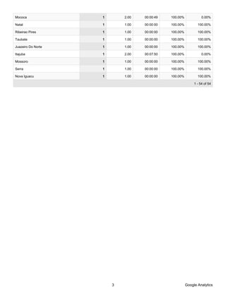 Mococa              1       2.00   00:00:49   100.00%             0.00%

Natal               1       1.00   00:00:00   100.00%          100.00%

Ribeirao Pires      1       1.00   00:00:00   100.00%          100.00%

Taubate             1       1.00   00:00:00   100.00%          100.00%

Juazeiro Do Norte   1       1.00   00:00:00   100.00%          100.00%

Itajuba             1       2.00   00:07:50   100.00%             0.00%

Mossoro             1       1.00   00:00:00   100.00%          100.00%

Serra               1       1.00   00:00:00   100.00%          100.00%

Nova Iguacu         1       1.00   00:00:00   100.00%          100.00%

                                                             1 - 54 of 54




                        3                               Google Analytics
 